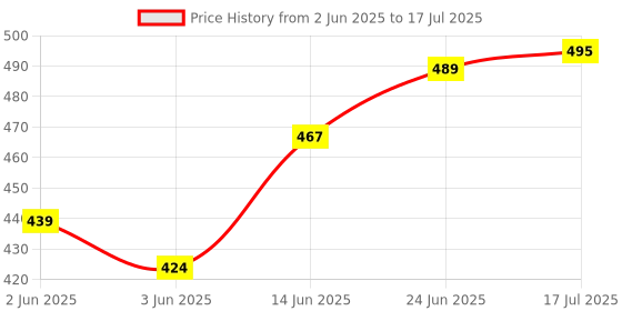 flipkart.com QUANTUM QHM300 Wifi Dongle Receiver USB Adapter Price History Graph from 2 Jun 2025 to 17 Jul 2025