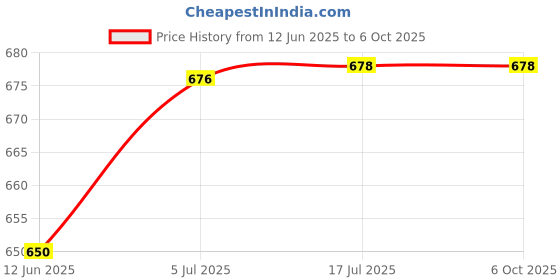 flipkart.com QUANTUM QHM602 USB MINI SPEAKER Laptop/Desktop Speaker Price History Graph from 12 Jun 2025 to 5 Oct 2025