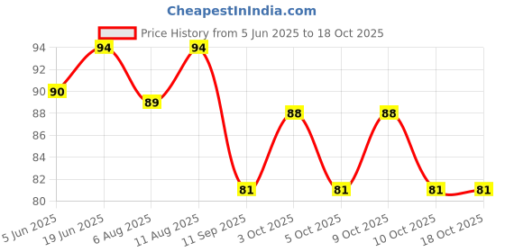 flipkart.com quantum retail Eye Protection Safety Goggles Glasses Anti-Droplets Protective Eyeglass with Clear Polycarbonate Lens (SG-QR4-Pack1) Power Tool, Welding, Laboratory, Blowtorch, Wood-working Safety Goggle quantum retail Price History Graph from 5 Jun 2025 to 18 Oct 2025