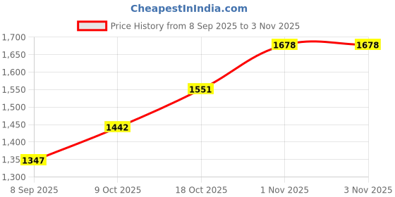 flipkart.com hector QuantumHeat Culinary Power Plate Electric Cooking Heater hector Price History Graph from 8 Sep 2025 to 3 Nov 2025