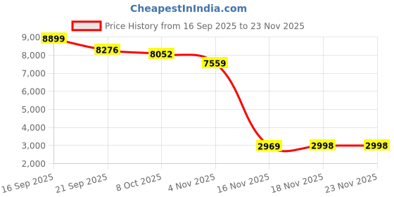 flipkart.com Quanty Mini Camera 4k Water Resistance Action Camera 4k Vlogging GoPro Camera, Helmet Camera 4k Sports and Action Camera Price History Graph from 16 Sep 2025 to 22 Nov 2025