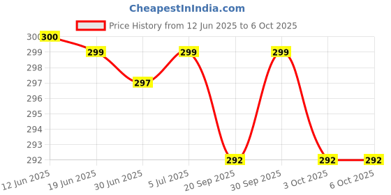 flipkart.com QUAPRO Multipurpose 6-in-1 Height Adjustable Laptop Aluminum Stand TS2 Laptop Stand Price History Graph from 12 Jun 2025 to 6 Oct 2025