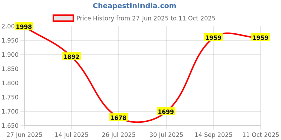 flipkart.com Quaranel DJ Bluetooth Music System Home theater 50 W Bluetooth Tower Speaker Price History Graph from 27 Jun 2025 to 11 Oct 2025