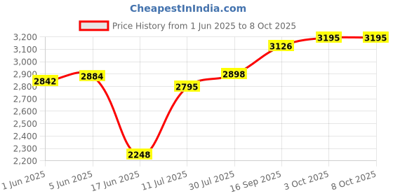 flipkart.com Quaranel G-55 home audio speaker 100 W Bluetooth Tower Speaker Price History Graph from 1 Jun 2025 to 7 Oct 2025