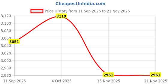 flipkart.com Quaranel GH Wireless Bluetooth Speaker With USB /FM 100 W Bluetooth Tower Speaker Price History Graph from 11 Sep 2025 to 21 Nov 2025