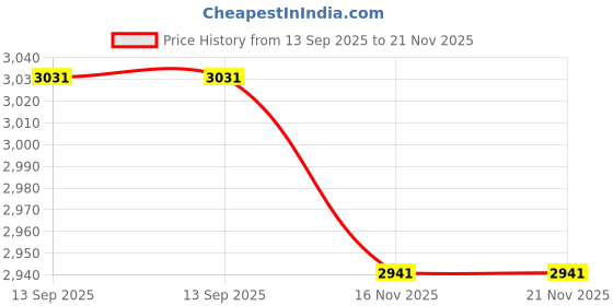 flipkart.com Quaranel HJ-NH 100 W Tower Speaker Price History Graph from 13 Sep 2025 to 21 Nov 2025