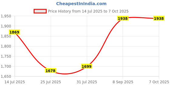 flipkart.com Quaranel HJK 50 W Bluetooth Tower Speaker Price History Graph from 14 Jul 2025 to 6 Oct 2025
