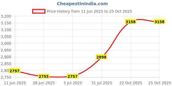 flipkart.com Quaranel JK-7 speakers full bass bluetooth 90 W Bluetooth Tower Speaker Price History Graph from 11 Jun 2025 to 24 Oct 2025