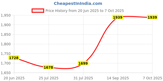 flipkart.com Quaranel M9 HOME TOWER SPEAKER 60 W Bluetooth Tower Speaker Price History Graph from 20 Jun 2025 to 6 Oct 2025