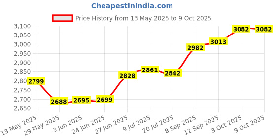 flipkart.com Quaranel Tower Speaker with Sub Woofer, Wooden Cabinet for Excellent Sound 100 W Bluetooth Party Speaker Price History Graph from 13 May 2025 to 9 Oct 2025