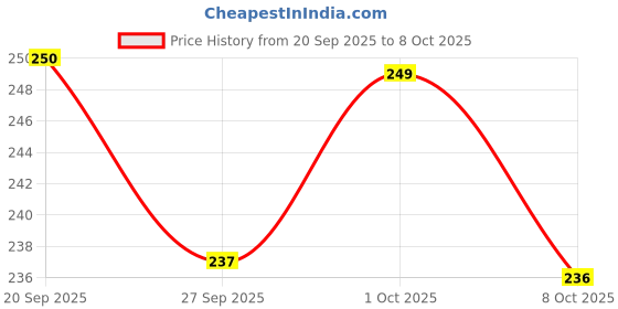 flipkart.com quarant 80% Alcohol Based Pump, WHO Recommended Formula & FDA Approved, Instant Hand Sanitizer quarant Price History Graph from 20 Sep 2025 to 8 Oct 2025