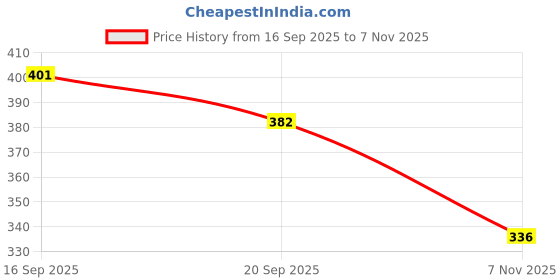 flipkart.com quarck 3 Layer Multipurpose Book Shelf & Storage Organizer | Storage Stand for Home Plastic Open Book Shelf quarck Price History Graph from 16 Sep 2025 to 7 Nov 2025