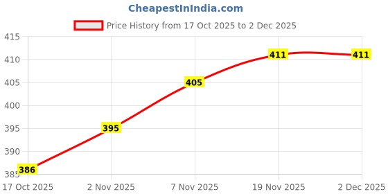 flipkart.com quarck 3 Layer Open Book shelf Black Multipurpose use Home storage and study room Plastic Open Book Shelf quarck Price History Graph from 17 Oct 2025 to 2 Dec 2025