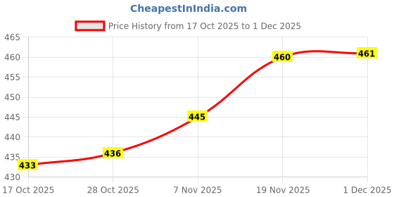 flipkart.com quarck 4 Layer black Multipurpose Foldable Open Bookshelf Storage Shelf,Study Room Plastic Semi-Open Book Shelf quarck Price History Graph from 17 Oct 2025 to 1 Dec 2025