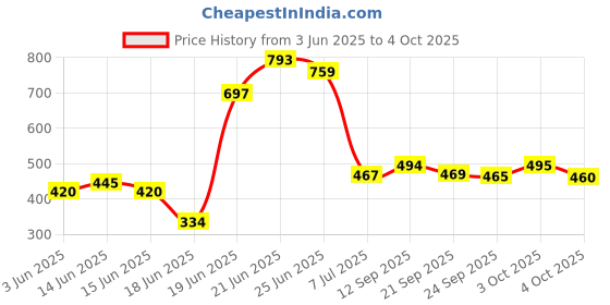 flipkart.com quarck 4Tiers Book Shelf Plastic Rack With Cover Wardrobe Portable Multipurpose Folding Plastic Open Book Shelf quarck Price History Graph from 3 Jun 2025 to 4 Oct 2025