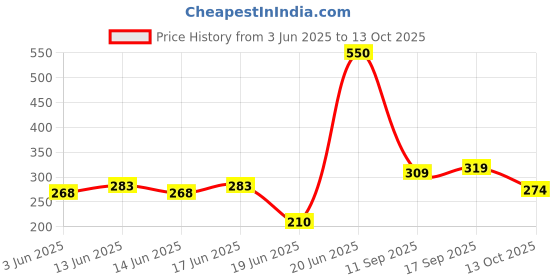 flipkart.com quarck Book Shelf Rack Stand for Home Library Multipurpose Storage Organizer Plastic Open Book Shelf quarck Price History Graph from 3 Jun 2025 to 13 Oct 2025