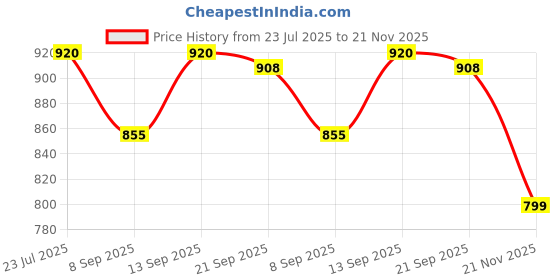 flipkart.com QUARSON 50 Inch Projector Screen,4K HD 16:9 Foldable Anti-Crease (W) 43X24 H) Screen Projector Screen (Width 111 cm x 62 cm Height) Price History Graph from 23 Jul 2025 to 21 Nov 2025