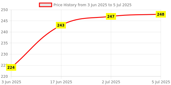 flipkart.com QUARSON USB Type C OTG Adapter Price History Graph from 3 Jun 2025 to 5 Jul 2025