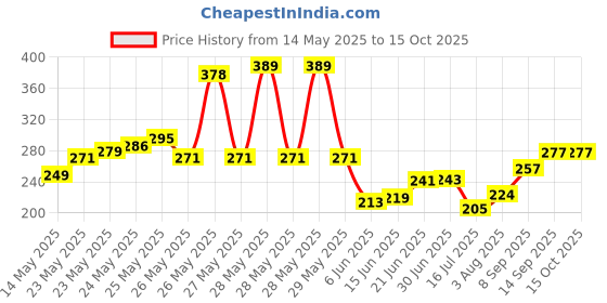 flipkart.com QUARSON WiFi TENDA USB 2.0 1000 Mbps Mini Wireless USB Adapter 2.4GHz 802Wi-Fi Receiver USB Adapter Price History Graph from 14 May 2025 to 14 Oct 2025
