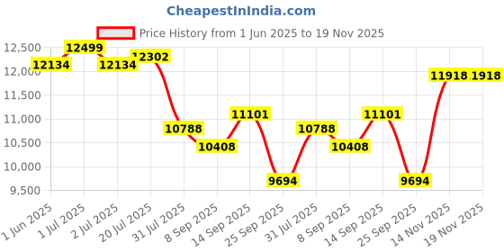flipkart.com ruhe Quart Double Bowl 37x 18x9 Inches Kitchen Sink | Natural Black Granite Stone Matt Finish Vessel Double Bowl Sink Vessel Sink ruhe Price History Graph from 1 Jun 2025 to 18 Nov 2025