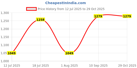 flipkart.com total energies Quartz 5000 Diesel 15W-40 High Performance Engine Oil total energies Price History Graph from 12 Jul 2025 to 29 Oct 2025