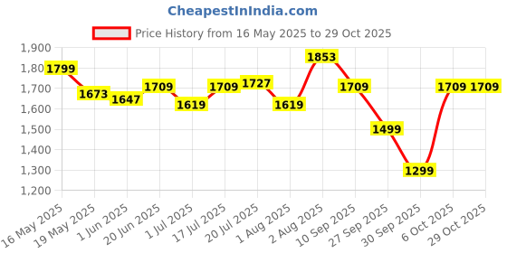 flipkart.com total energies Quartz 7000 10W-40 Synthetic Blend Engine Oil total energies Price History Graph from 16 May 2025 to 29 Oct 2025