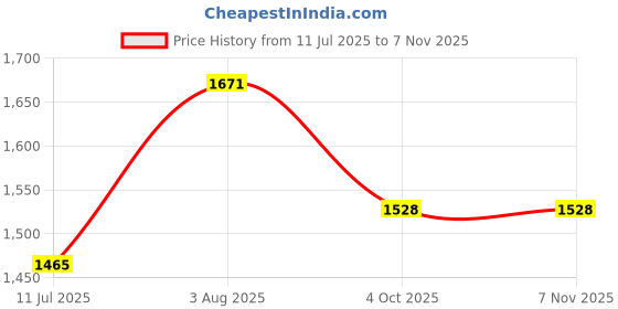 flipkart.com total energies Quartz 7000 10W-40 Synthetic Blend Engine Oil total energies Price History Graph from 11 Jul 2025 to 6 Nov 2025