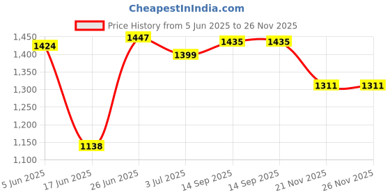 flipkart.com venus Quartz 800 QH800 Quartz Room Heater venus Price History Graph from 5 Jun 2025 to 26 Nov 2025