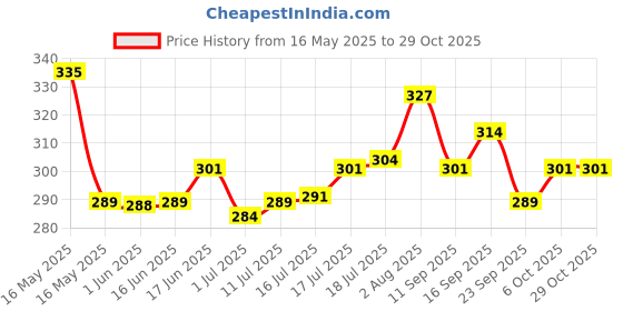 flipkart.com total energies Quartz 8000 5W-30 Full-Synthetic Engine Oil total energies Price History Graph from 16 May 2025 to 29 Oct 2025