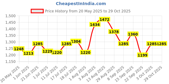 flipkart.com total energies Quartz 8000 5W-30 Full-Synthetic Engine Oil total energies Price History Graph from 20 May 2025 to 28 Oct 2025