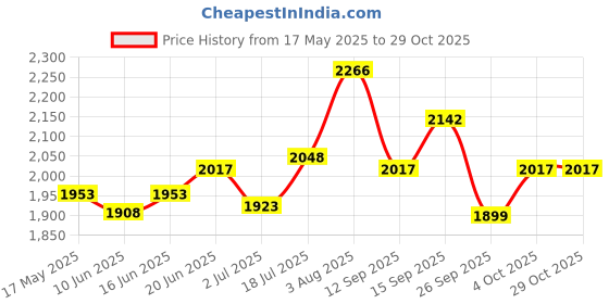 flipkart.com total energies Quartz 8000 5W-30 Full-Synthetic Engine Oil total energies Price History Graph from 17 May 2025 to 28 Oct 2025