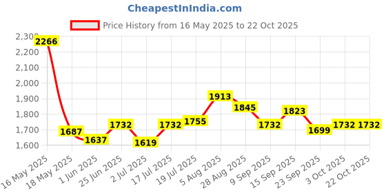 flipkart.com total energies Quartz 8000 5W-40 Full-Synthetic Engine Oil total energies Price History Graph from 16 May 2025 to 22 Oct 2025