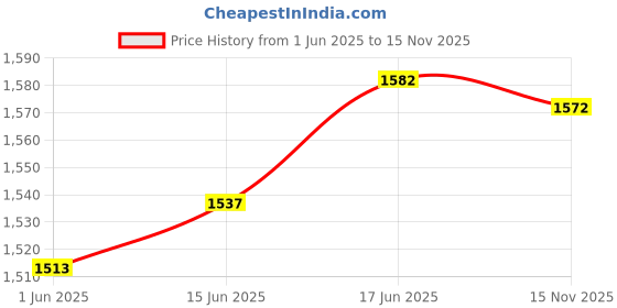 flipkart.com total energies Quartz 8000 5W-40 Full-Synthetic Engine Oil total energies Price History Graph from 1 Jun 2025 to 15 Nov 2025