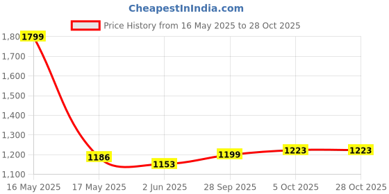 flipkart.com total energies Quartz 9000 0W-20 Full-Synthetic Engine Oil total energies Price History Graph from 16 May 2025 to 28 Oct 2025