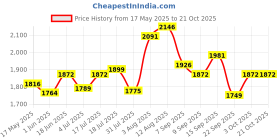 flipkart.com total energies Quartz 9000 5W-40 Full-Synthetic Engine Oil total energies Price History Graph from 17 May 2025 to 20 Oct 2025