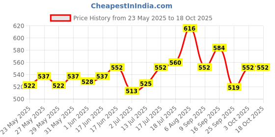 flipkart.com total energies Quartz 9000 5W-40 Full-Synthetic Engine Oil total energies Price History Graph from 23 May 2025 to 18 Oct 2025