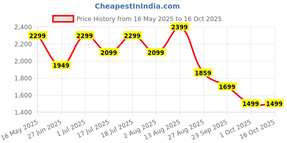 flipkart.com total energies Quartz 9000 Xtra Future� 0W-16 API SP-RC ILSAC GF-6B High-Mileage Engine Oil total energies Price History Graph from 16 May 2025 to 15 Oct 2025