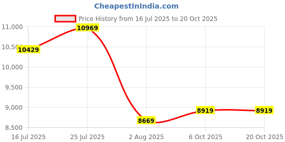 flipkart.com plantex Quartz Acrylic Kitchen Sink/Sink for Kitchen/Granite Double Bowl Kitchen Sinks with Coupling/Wash Basin (40x20 Inches) Under Counter Basin plantex Price History Graph from 16 Jul 2025 to 20 Oct 2025