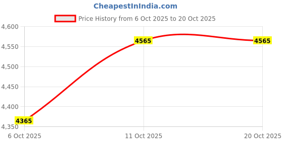 flipkart.com plantex Quartz Acrylic Kitchen Sink/Sink for Kitchen/Granite Single Bowl Kitchen Sinks with Coupling/Wash Basin (16x18 Inches) Under Counter Basin plantex Price History Graph from 6 Oct 2025 to 20 Oct 2025