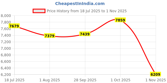 flipkart.com titan Quartz Chronograph Black Dial Stainless Steel Strap Analog Watch - For Men NP90103KM03 titan Price History Graph from 18 Jul 2025 to 1 Nov 2025
