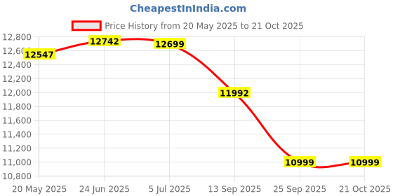 flipkart.com ruhe Quartz Double Bowl 37x18x9 inches Kitchen Sink| Crystal White Matte Finish Natural Crystal White Granite Stone Matt Finish Double Bowl Sink Vessel Sink ruhe Price History Graph from 20 May 2025 to 20 Oct 2025