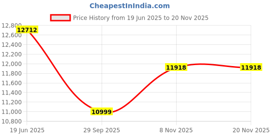 flipkart.com ruhe Quartz Double Bowl 37x18x9 inches Kitchen Sink| Sand Pluto Matte Finish Natural Sand Pluto Granite Stone Matt Finish Vessel Double Bowl Sink Vessel Sink ruhe Price History Graph from 19 Jun 2025 to 19 Nov 2025