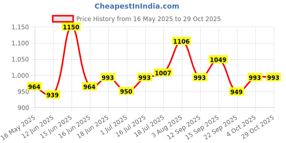 flipkart.com total energies Quartz Future 7000 5W-30 Synthetic Blend Engine Oil total energies Price History Graph from 16 May 2025 to 29 Oct 2025