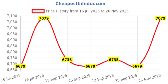 flipkart.com plantex Quartz Granite Kitchen Sink/UV Protected Undermount Sink for Kitchen Quartz Kitchen Sink/UV Protected Sink/Single Bowl Sink with Coupling (20x30 In) Under Counter Basin plantex Price History Graph from 16 Jul 2025 to 26 Nov 2025