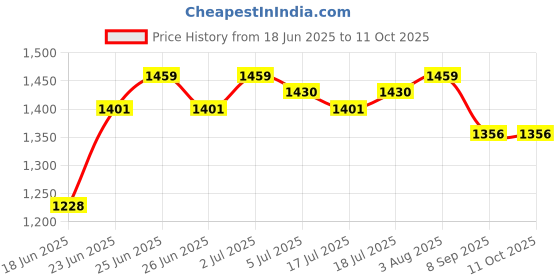 flipkart.com polar QUARTZ HEATER LAVA QUARTZ HEATER LAVA Quartz Room Heater polar Price History Graph from 18 Jun 2025 to 11 Oct 2025