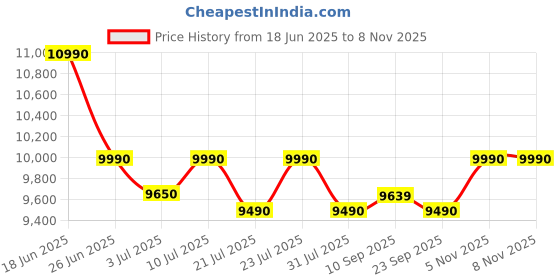 flipkart.com blowhot Quartz Hybrid Design 3 High Performance Burner Toughened Glass Automatic Gas Stove blowhot Price History Graph from 18 Jun 2025 to 8 Nov 2025