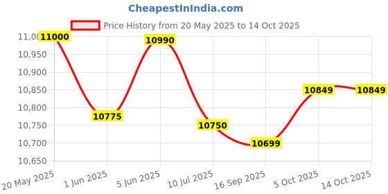 flipkart.com blowhot Quartz Hybrid Design 4 High Performance Burner Toughened Glass, Aluminium Automatic Gas Stove blowhot Price History Graph from 20 May 2025 to 13 Oct 2025
