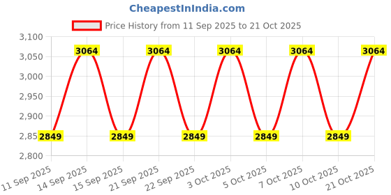 flipkart.com smrtceramic Quartz Kitchen Sink 16X18X8.5 Quartz Kitchen Sink Vessel Sink smrtceramic Price History Graph from 11 Sep 2025 to 21 Oct 2025