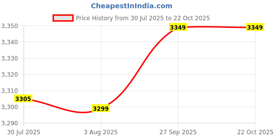 flipkart.com hardstone Quartz Kitchen Sink (18 x 21 x 8.5 In, 10mm Thickness) Mett Finish Single Bowl Sink with Waste Coupling & PVC Pipe – Smooth Finish Top Mount hardstone Price History Graph from 30 Jul 2025 to 21 Oct 2025