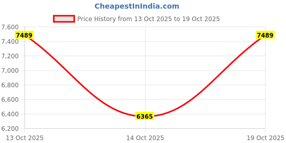 flipkart.com hisre Quartz Kitchen Sink Double Bowl 31x18x9 Inch UV Protected Easy to Clean QS-3189-BR Top Mount hisre Price History Graph from 13 Oct 2025 to 19 Oct 2025